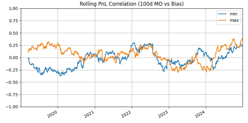 Correlation Chart