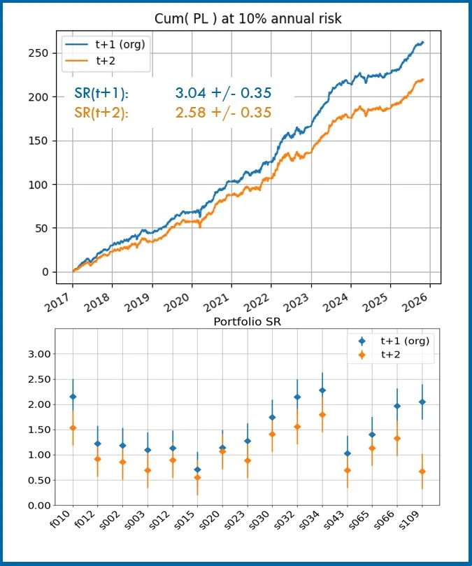 Delayed Rebalancing Performance