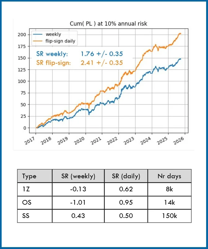 Sign Difference Impact Analysis