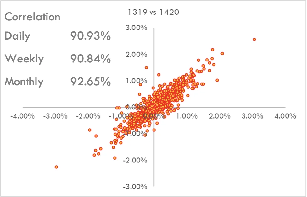 Correlation Scatter Plot