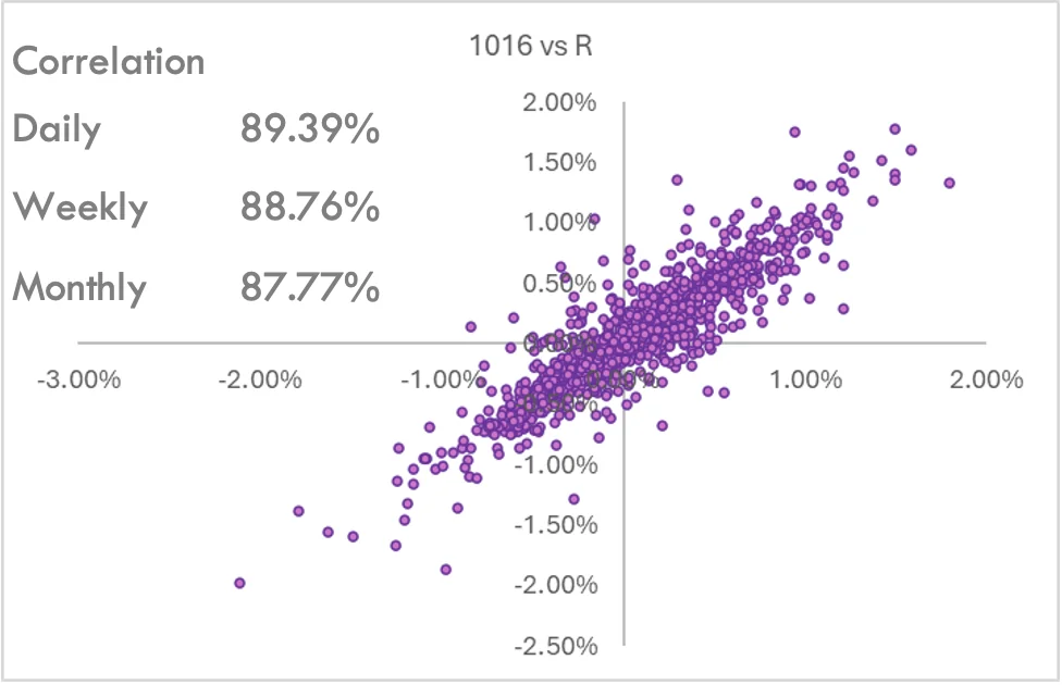 Correlation Scatter Plot