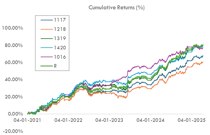 Agri Strategy Returns Chart