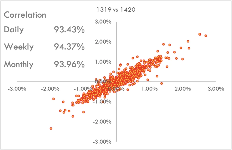 Agri Correlation Scatter Plot