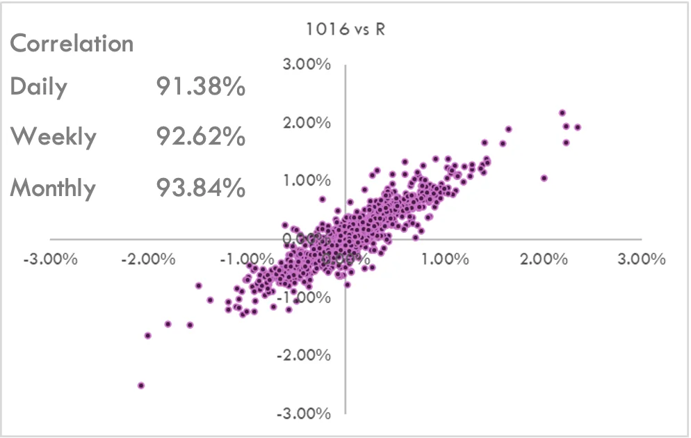 Agri Correlation Scatter Plot