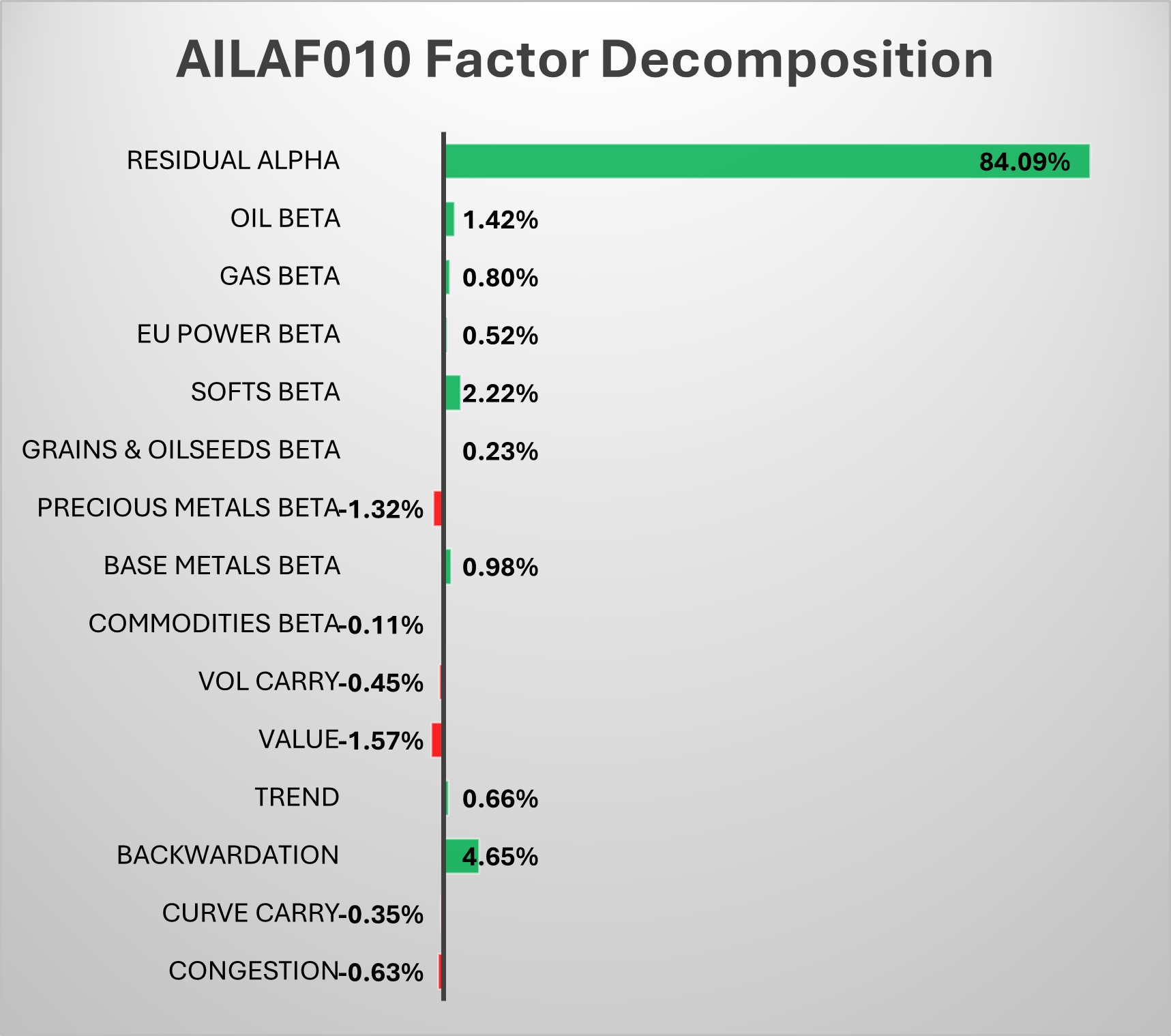 AILAF010 Factor Decomposition