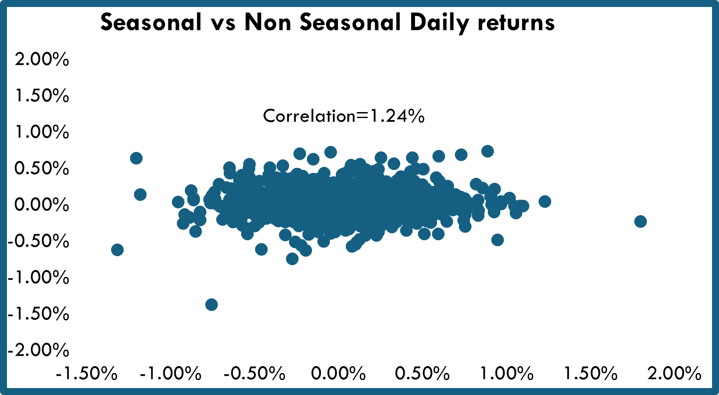 Cumulative Returns