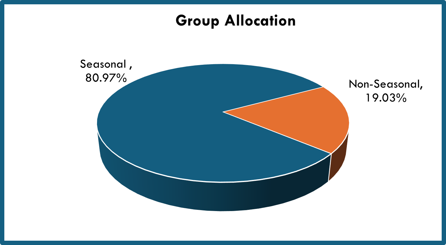 Sharpe Ratio Breakdown